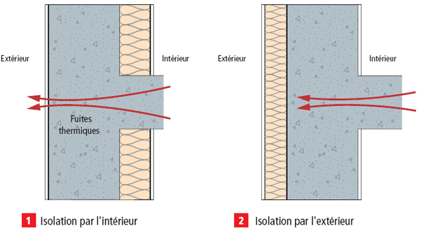 Isolation thermique par l'extérieur (ITE) : Avantages, finition et