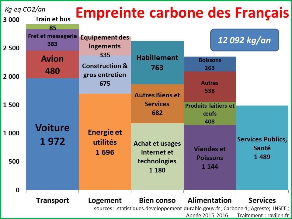 Tableau représentant l'empreinte carbone des constructions en France